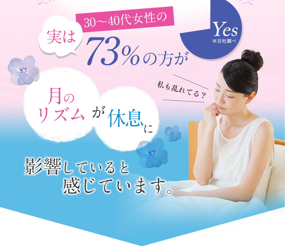 73%の方が影響していると感じています。